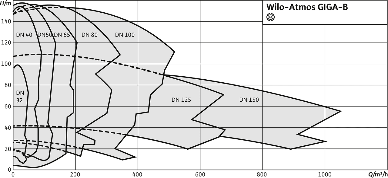 Wilo Atmos GIGA-B 2pl диаграмма