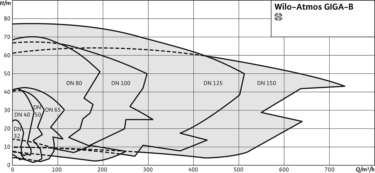 Wilo Atmos GIGA-B 4pl
 диаграмма