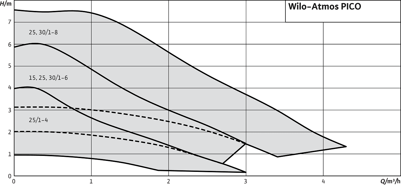 Wilo Atmos PICO диаграмма