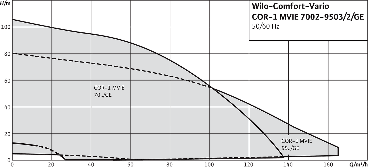 Wilo Comfort-Vario COR-1 MVIE...-GE диаграмма