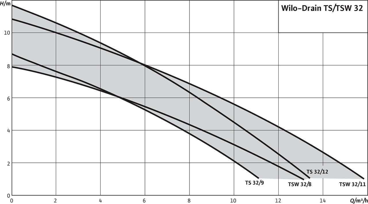 Wilo Drain TS/TSW 32 диаграмма