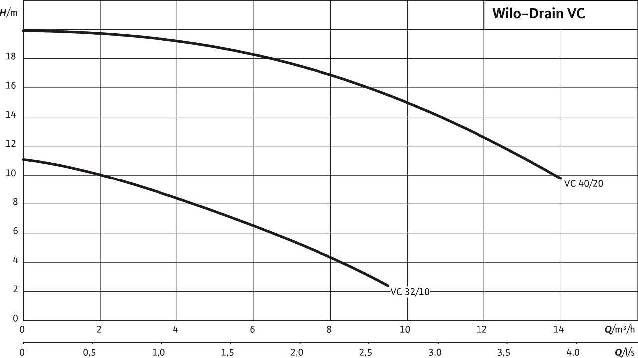Wilo Drain VC диаграмма