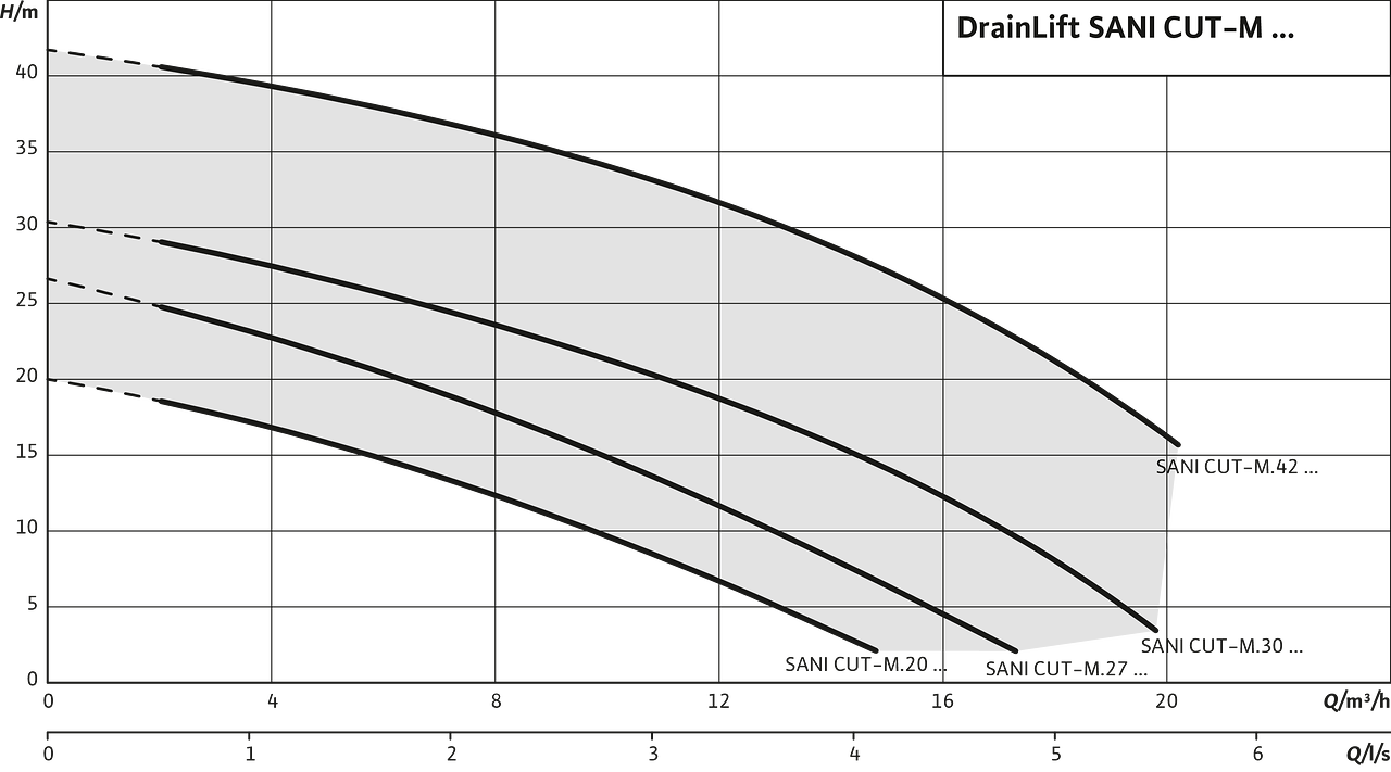 Wilo DrainLift SANI CUT-M диаграмма