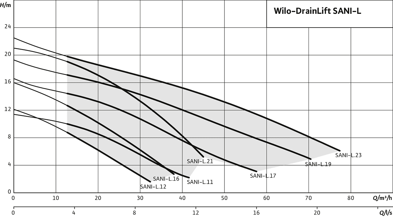 Wilo DrainLift SANI-L диаграмма