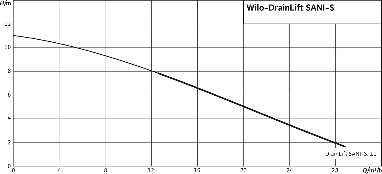 Wilo DrainLift SANI-S диаграмма