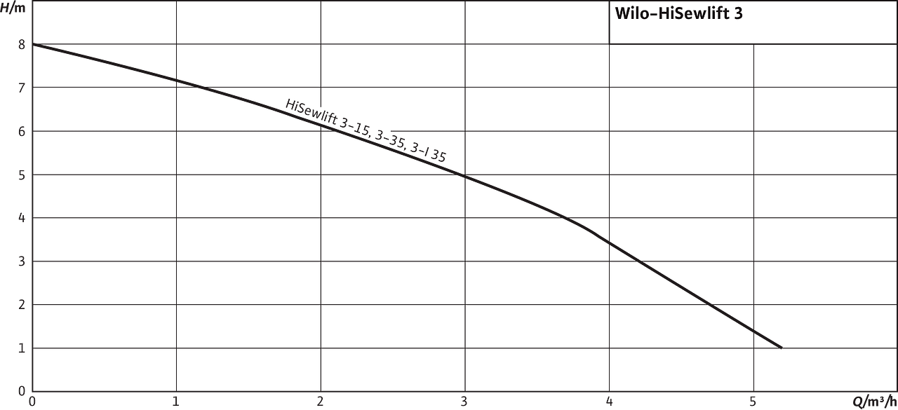 Wilo HiSewlift 3 диаграмма