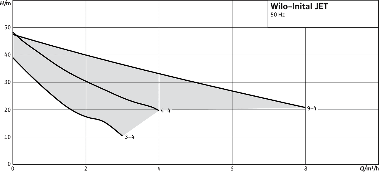 Wilo Initial Jetx диаграмма
