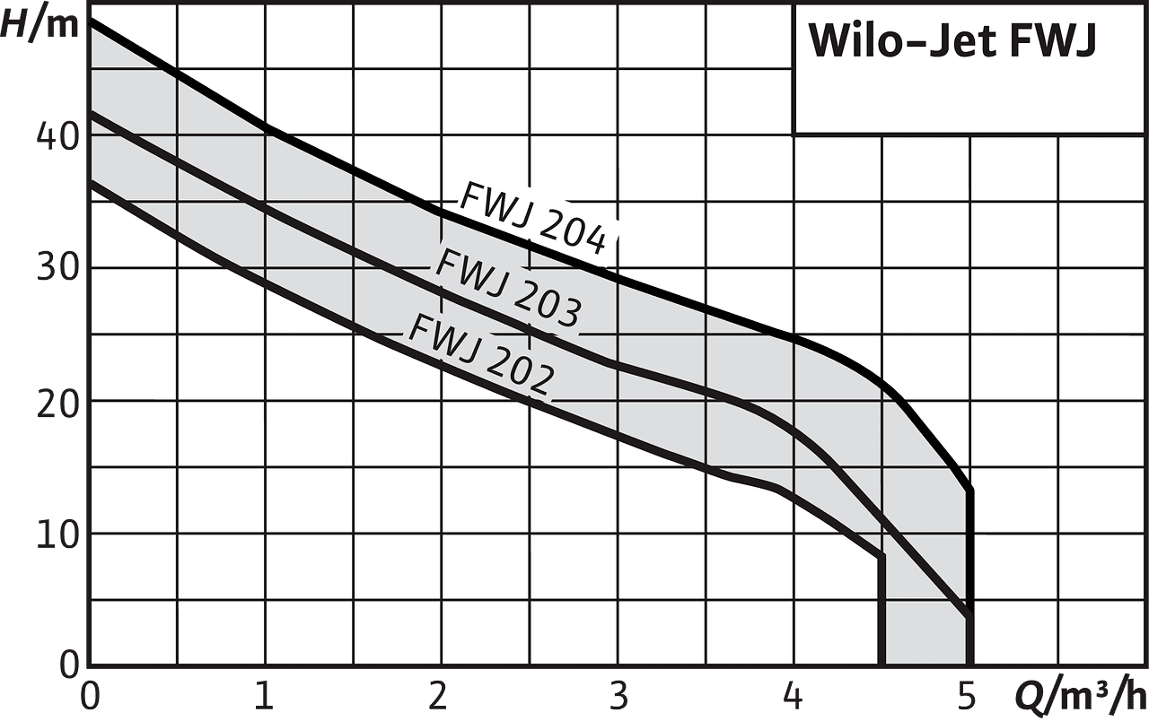 Wilo Jet FWJ диаграмма