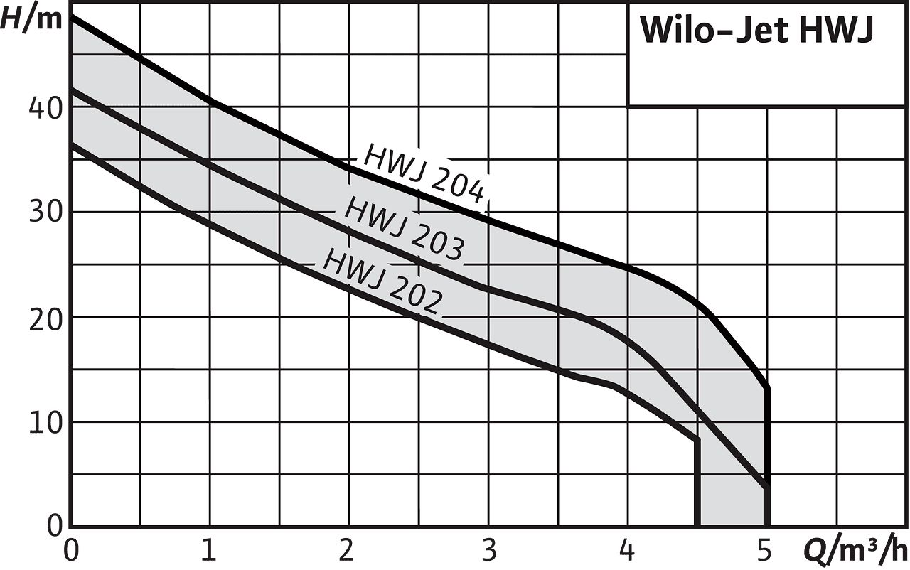 Wilo Jet HWJ 150 диаграмма