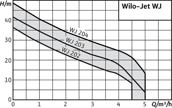 Wilo Jet WJ диаграмма