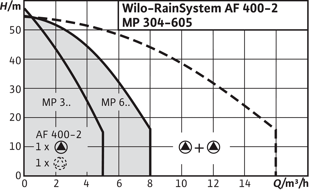 Wilo RainSystem AF 400 диаграмма