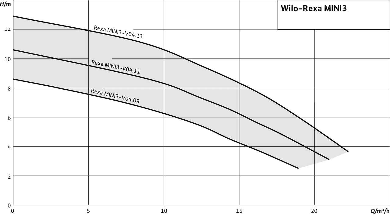 Wilo Rexa MINI3 диаграмма