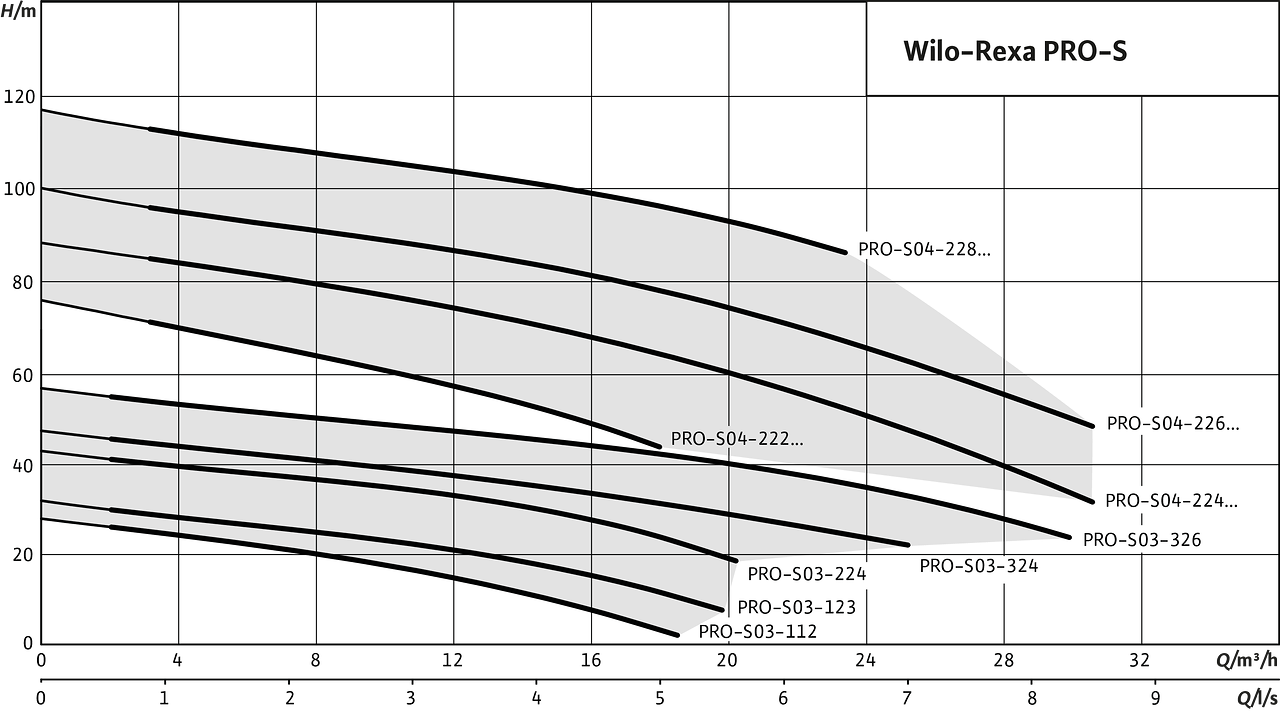 Wilo Rexa PRO-S диаграмма