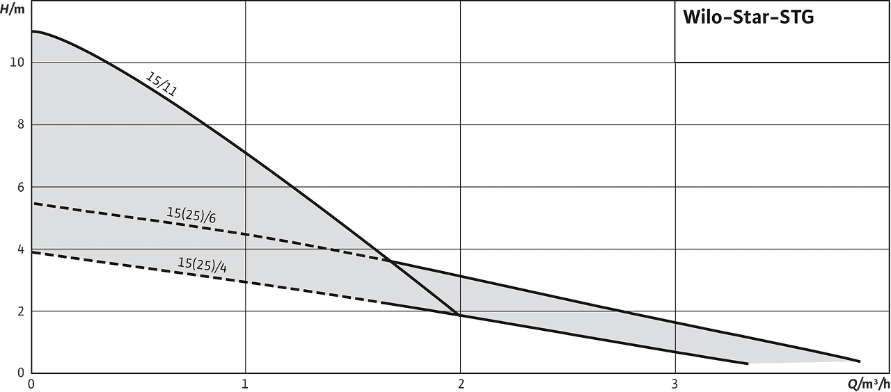 Wilo Star-STG диаграмма