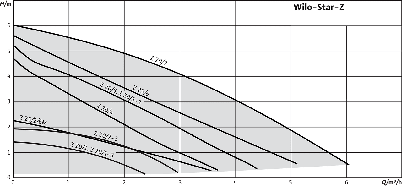 Wilo Star-Z диаграмма