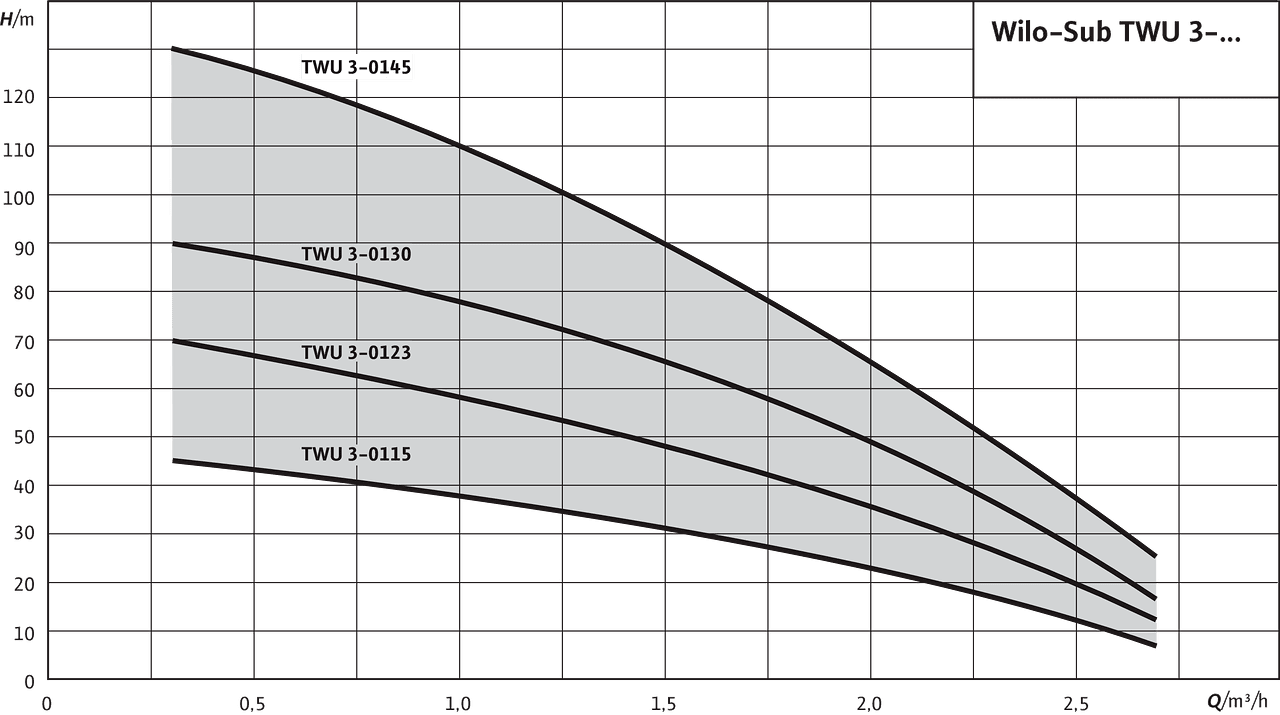 Wilo Sub TWU 3 диаграмма