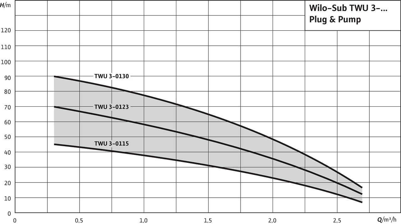 Wilo Sub TWU 3 Plug & Pump диаграмма