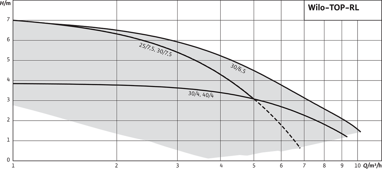 Wilo TOP-RL диаграмма