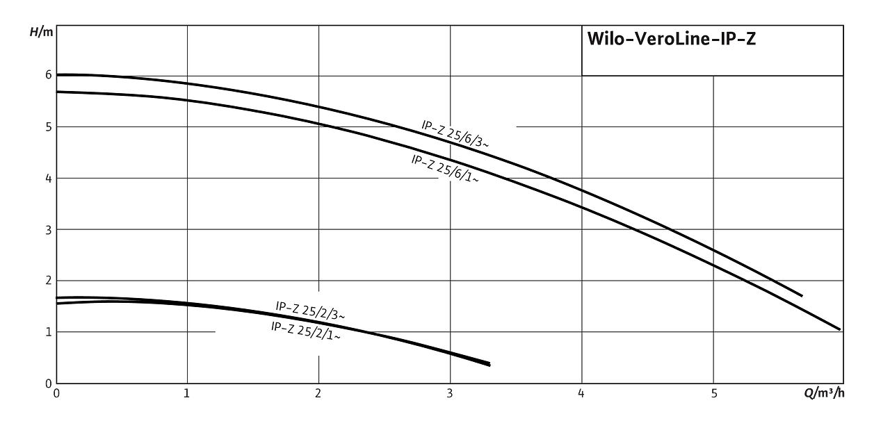 Wilo VeroLine-IP-Z диаграмма