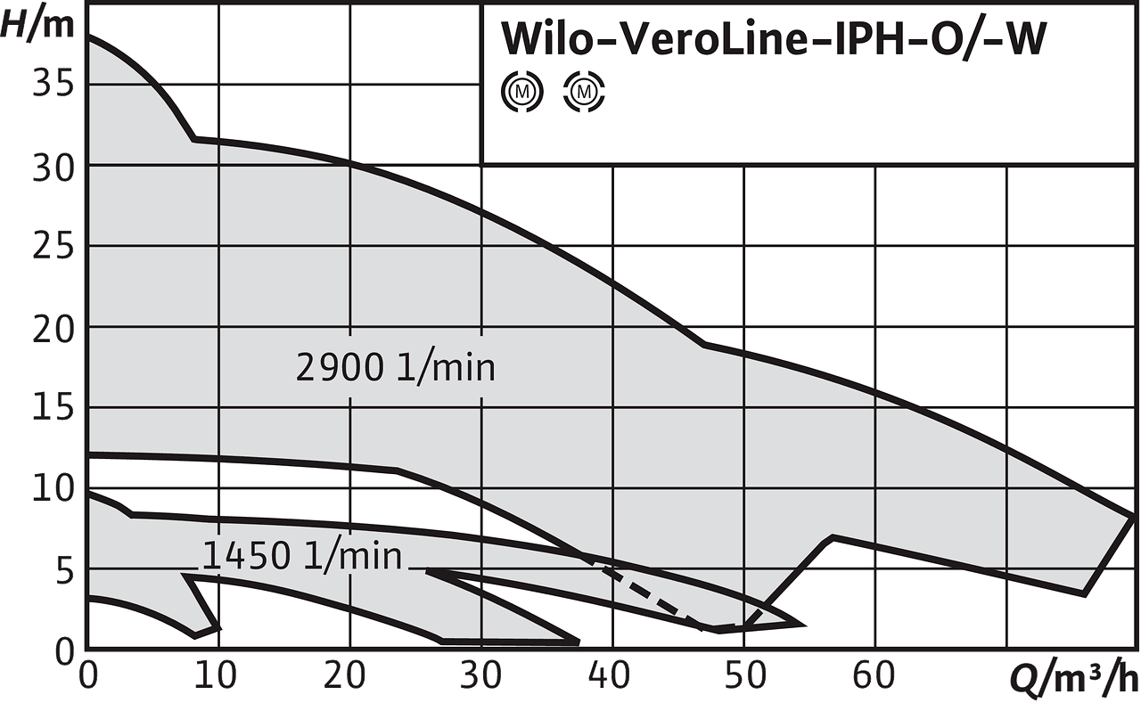 Wilo-VeroLine-IPH-O диаграмма