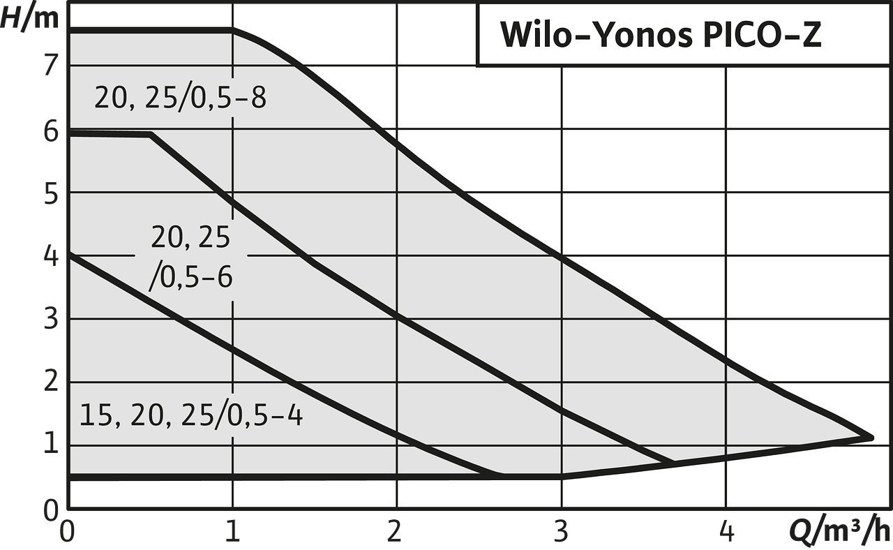 Wilo Yonos PICO-Z диаграмма