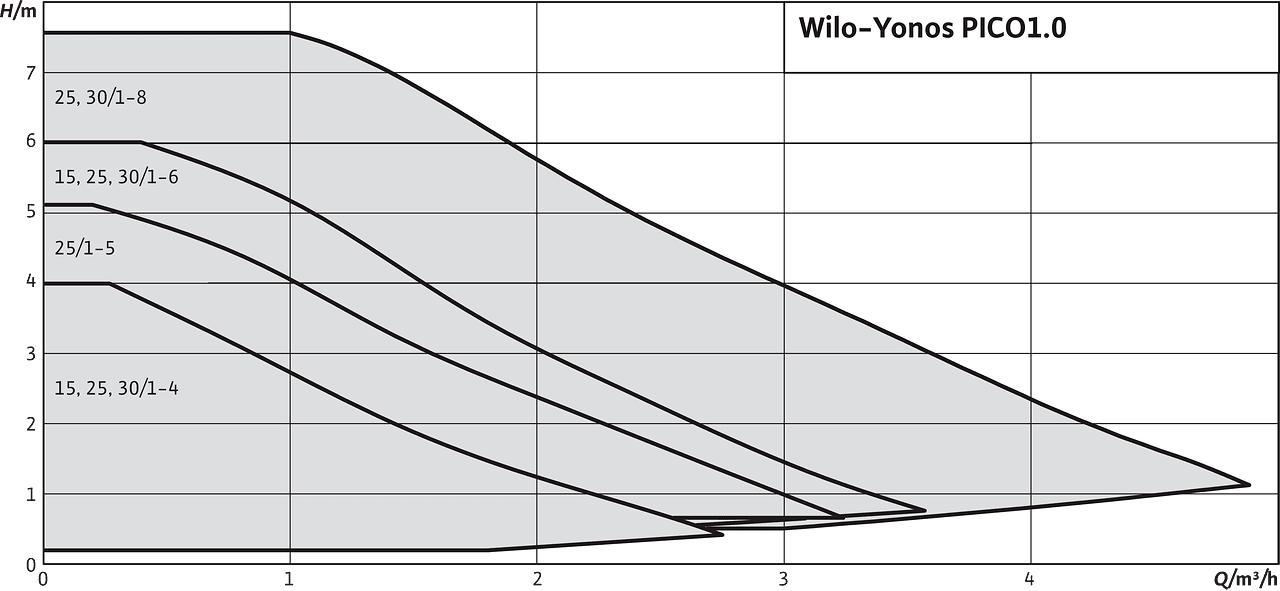 Wilo Yonos PICO1.0 диаграмма